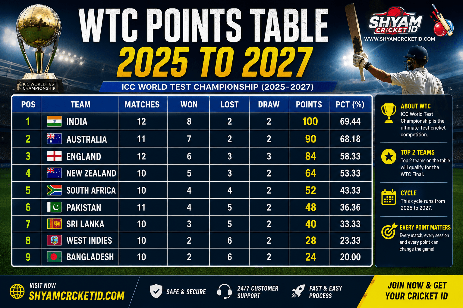 wtc points table 2025 to 2027